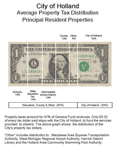 City of Holland Average Property Tax Distribution