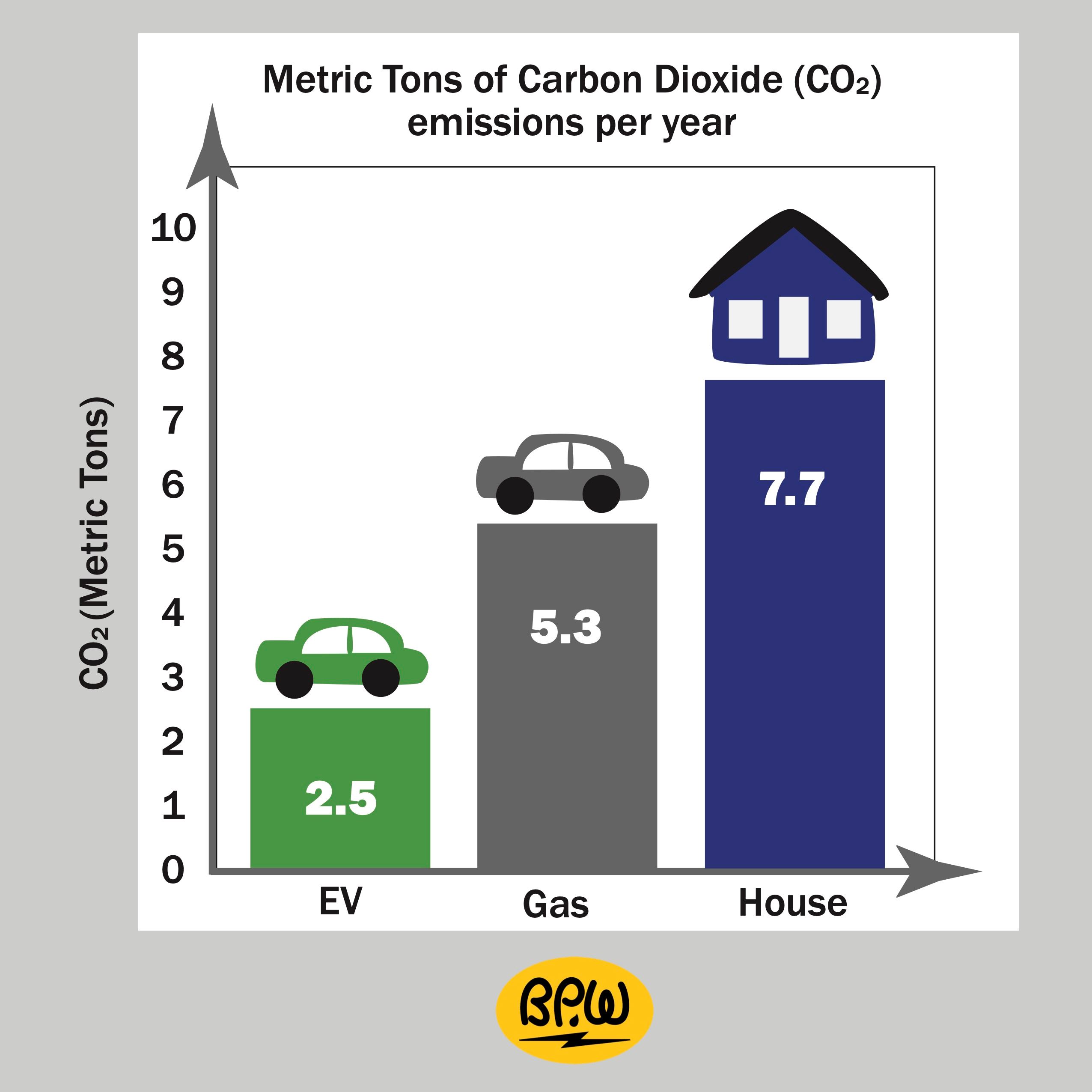 EV CO2 Comparison Infographic