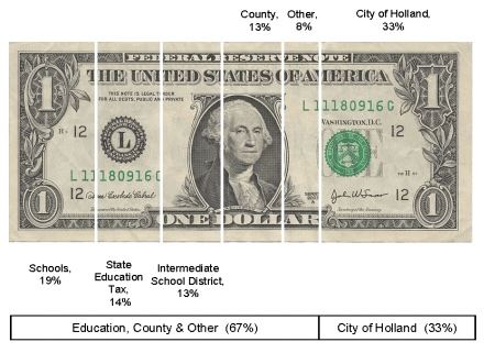 A U.S. dollar bill breaking down where tax dollars are allocated.