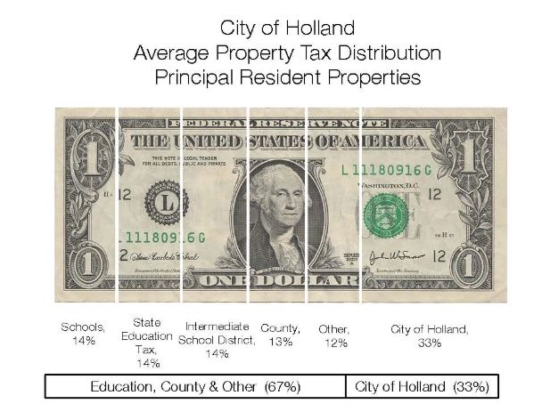 A U.S. Dollar Bill with lines showing portions of where city taxes are allocated